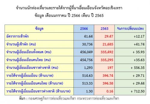 จำนวนนักท่องเที่ยวและรายได้จากผู้ที่มาเยี่ยมเยือนจังหวัดฉะเชิงเทรา ข้อมูล เดือนมกราคม ปี 2566 เทียบ ปี 2565