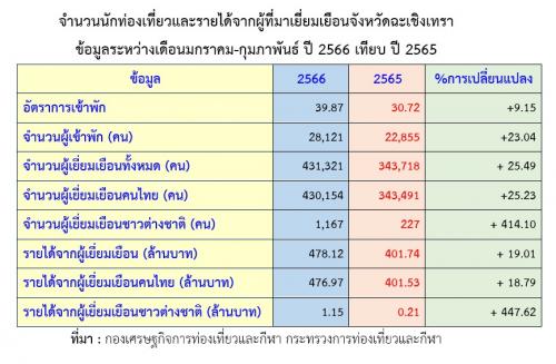จำนวนนักท่องเที่ยวและรายได้จากผู้ที่มาเยี่ยมเยือนจังหวัดฉะเชิงเทรา ข้อมูลระหว่างเดือนมกราคม-กุมภาพันธ์ ปี 2566 เทียบ ปี 2565