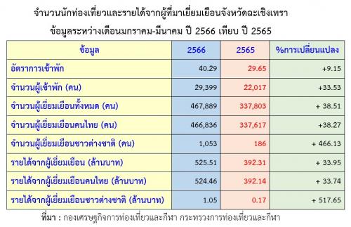 จำนวนนักท่องเที่ยวและรายได้จากผู้ที่มาเยี่ยมเยือนจังหวัดฉะเชิงเทรา ข้อมูลระหว่างเดือนมกราคม-มีนาคม ปี 2566 เทียบ ปี 2565