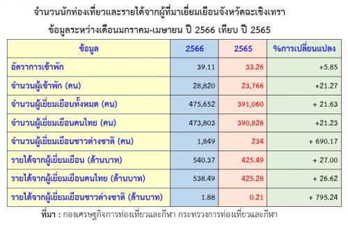 จำนวนนักท่องเที่ยวและรายได้จากผู้ที่มาเยี่ยมเยือนจังหวัดฉะเชิงเทรา ข้อมูลระหว่างเดือนมกราคม-เมษายน ปี 2566 เทียบ ปี 2565