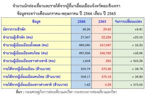 จำนวนนักท่องเที่ยวและรายได้จากผู้ที่มาเยี่ยมเยือนจังหวัดฉะเชิงเทรา ข้อมูลระหว่างเดือนมกราคม-พฤษภาคม ปี 2566 เทียบ ปี 2565