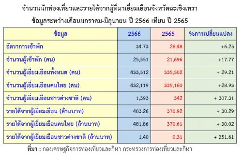 จำนวนนักท่องเที่ยวและรายได้จากผู้ที่มาเยี่ยมเยือนจังหวัดฉะเชิงเทรา ข้อมูลระหว่างเดือนมกราคม-มิถุนายน ปี 2566 เทียบ ปี 2565