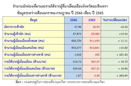 จำนวนนักท่องเที่ยวและรายได้จากผู้ที่มาเยี่ยมเยือนจังหวัดฉะเชิงเทรา ข้อมูลระหว่างเดือนมกราคม-กรกฎาคม ปี 2566 เทียบ ปี 2565
