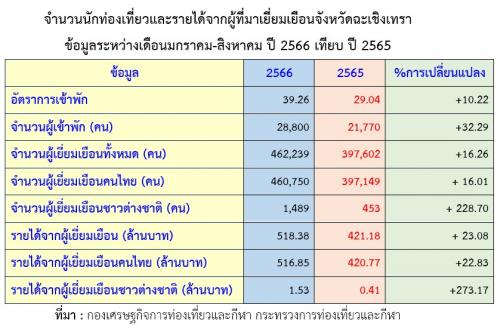 จำนวนนักท่องเที่ยวและรายได้จากผู้ที่มาเยี่ยมเยือนจังหวัดฉะเชิงเทรา ข้อมูลระหว่างเดือนมกราคม-สิงหาคม ปี 2566 เทียบ ปี 2565