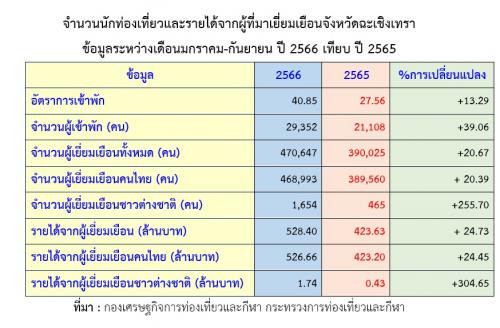 จำนวนนักท่องเที่ยวและรายได้จากผู้ที่มาเยี่ยมเยือนจังหวัดฉะเชิงเทรา ข้อมูลระหว่างเดือนมกราคม-กันยายน ปี 2566 เทียบ ปี 2565